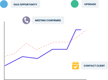 Sales chart with CRM milestones: opportunity, meeting confirmed, upgrade and client contact