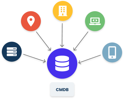 CMDB diagram: a central database linked to locations, buildings, computers, servers and mobile devices