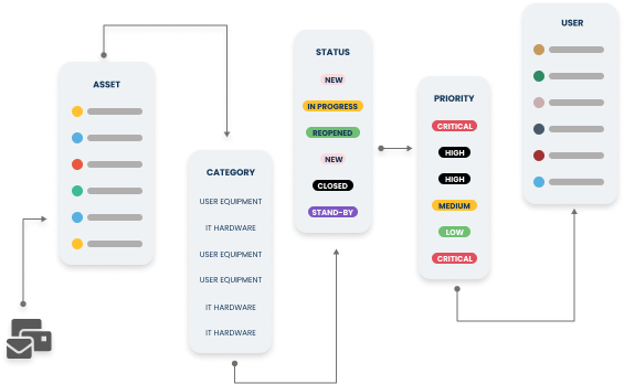 Diagram of an automated workflow routing requests by asset, category, status, priority and user